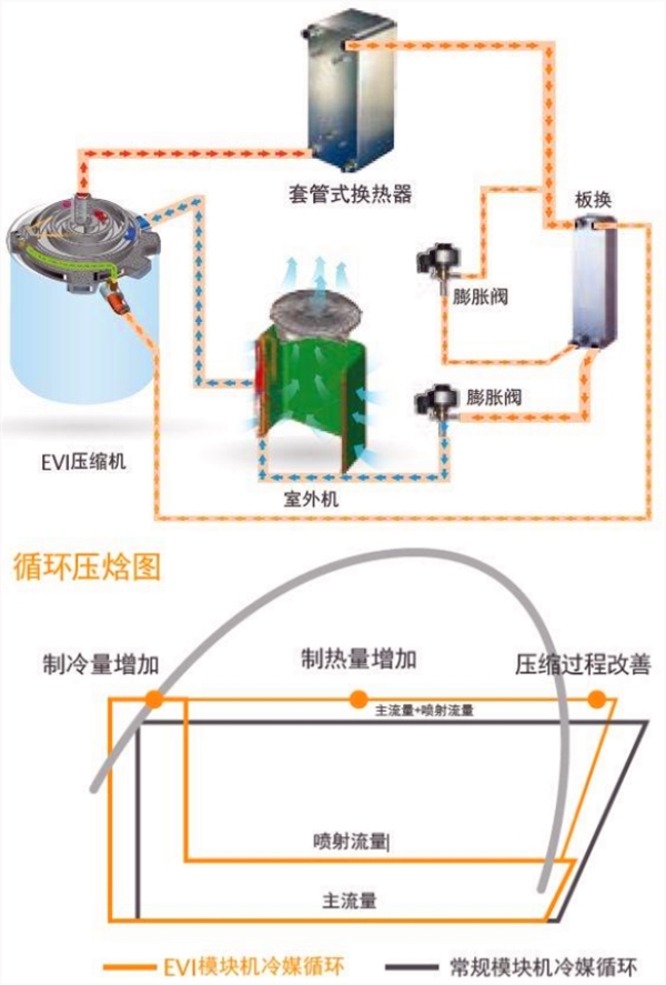 喷气增焓（EVI）涡旋压缩机的工作原理