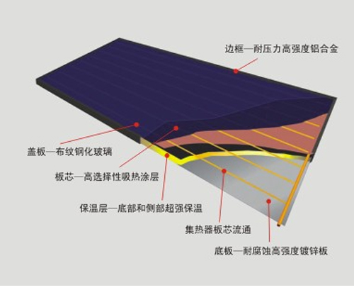 平板太阳能热水器解剖图